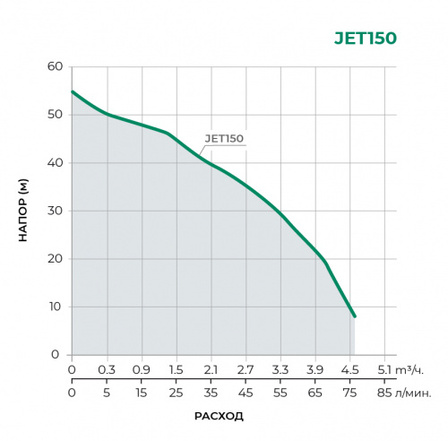 JET  Поверхностный центробежный насос JET150