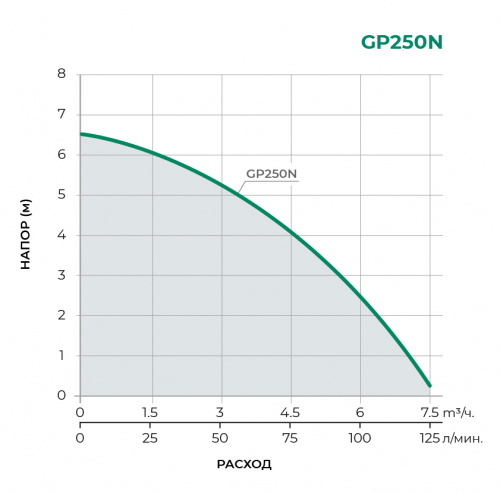 Дренажный погружной насос GP250N