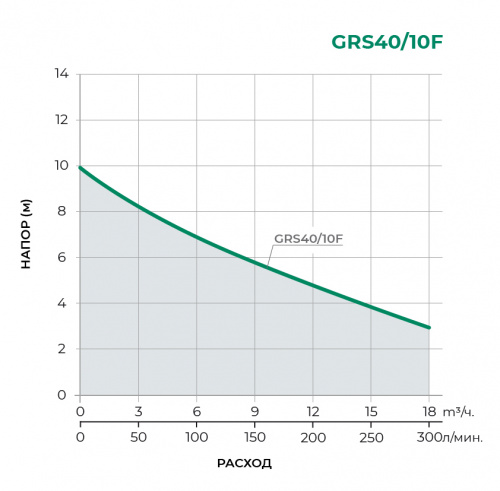 Фланцевые GRS Циркуляционный насос GRS40/10F