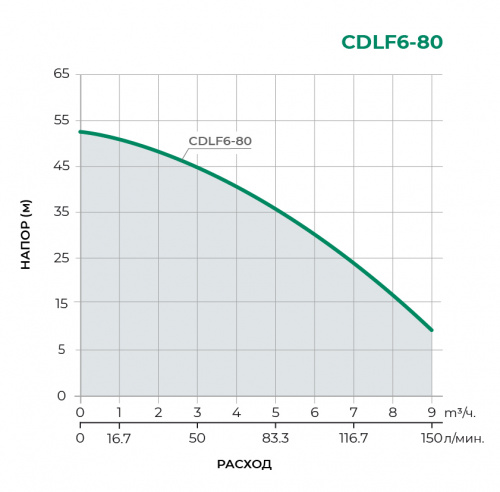 CDLF Поверхностный центробежный насос CDLF6-80