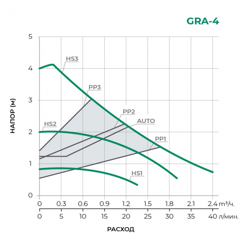 GRA с частотным управлением Циркуляционный насос GRA25/4-130