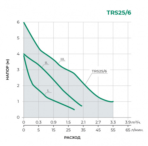 TRS Циркуляционный насос TRS25/6-130