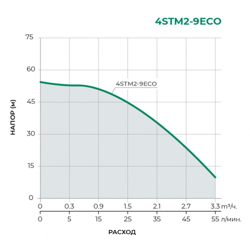 4STM-ECO Скважинный многоступенчатый насос 4STM2-9ECO