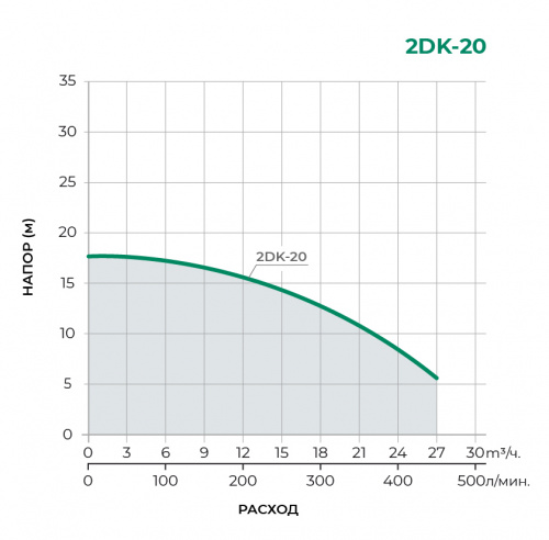 DK Поверхностный центробежный насос 2DK-20