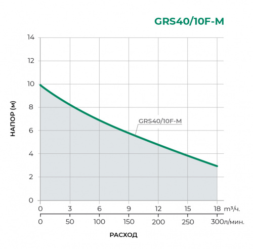 Фланцевые GRS Циркуляционный насос GRS40/10F-М