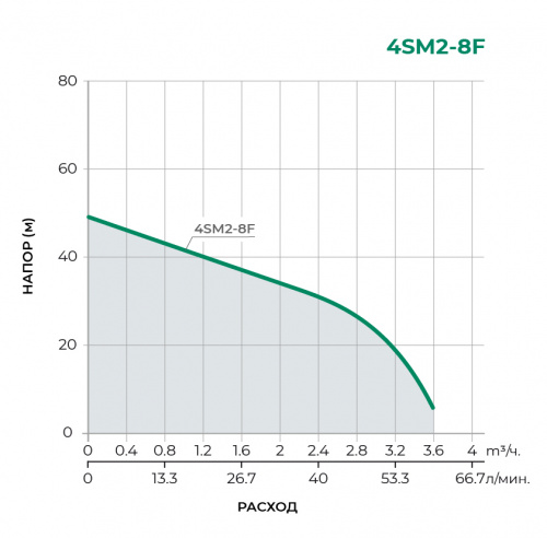 4SM Скважинный многоступенчатый насос 4SM2-8F