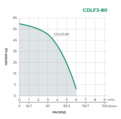 CDLF Поверхностный центробежный насос CDLF3-80