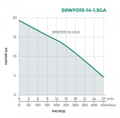 Фекальный насос 50WFD15-14-1.5GA