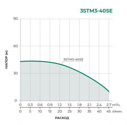 3STM-SE Скважинный многоступенчатый насос 3STM3-40SE
