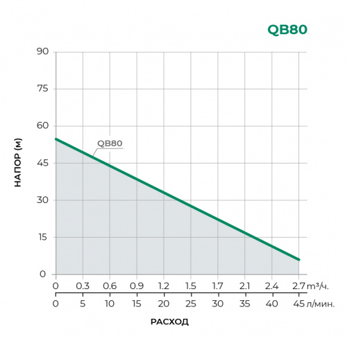 Поверхностный вихревой насос QB80 