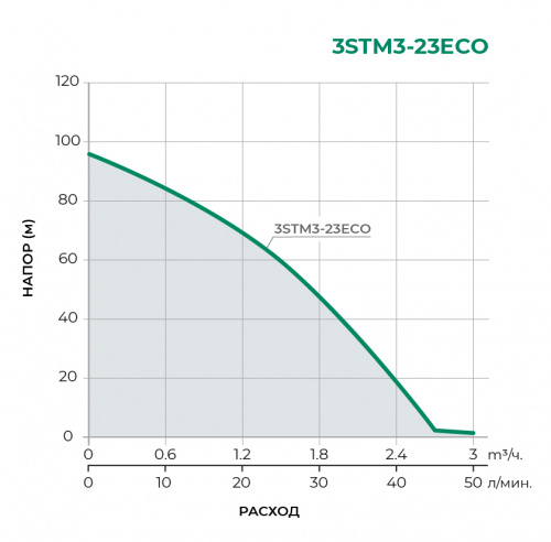 3STM-ECO Скважинный многоступенчатый насос 3STM3-23ECO