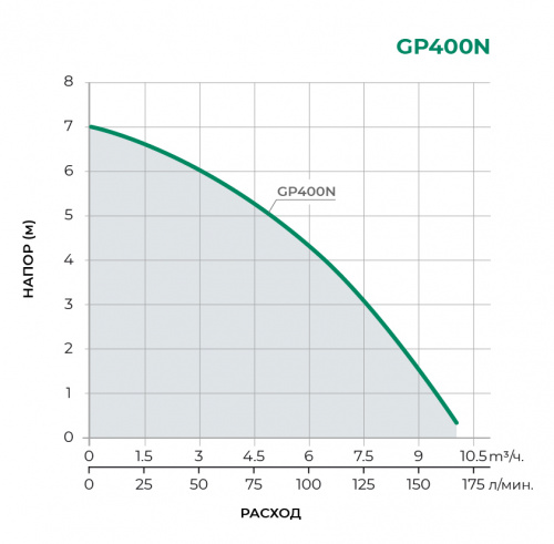 Дренажный погружной насос GP400N