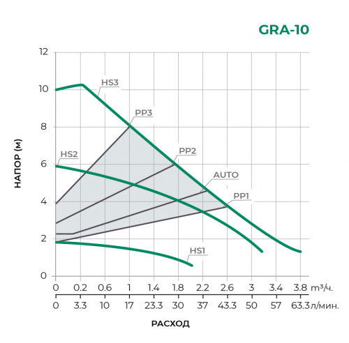 GRA с частотным управлением Циркуляционный насос GRA25/10