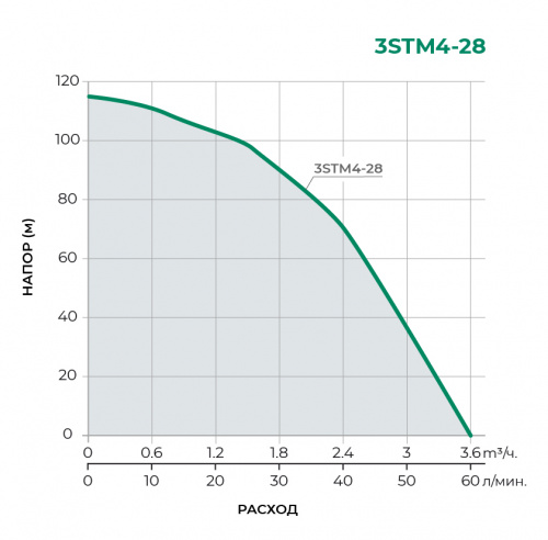 Скважинный многоступенчатый насос 3STM4-28 