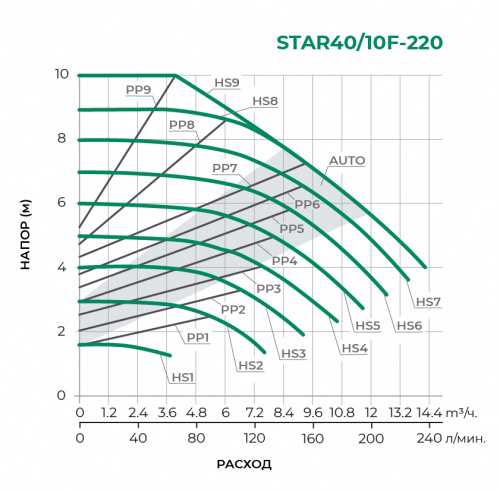 Циркуляционный насос STAR40/10F-220 (STAR-PX1)