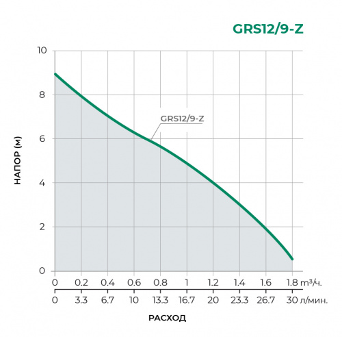 GRS/Z Повысительный циркуляционный насос GRS12/9-Z