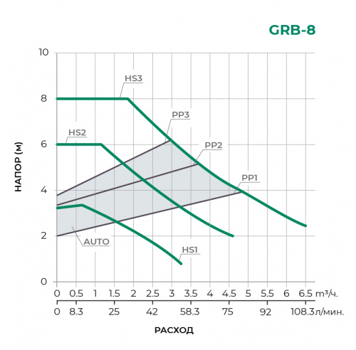 GRB с частотным управлением Циркуляционный насос GRB32/8