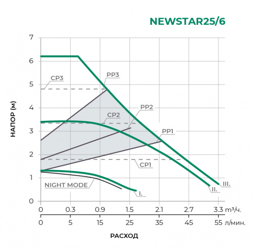 NEWSTAR Циркуляционный насос NEWSTAR25/6-130