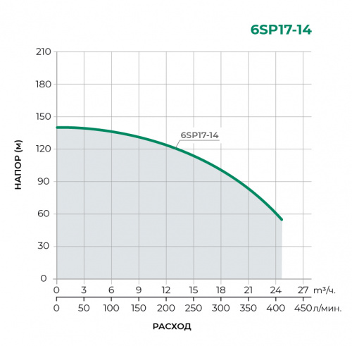 скважинный многоступенчатый насос 6sp17-14