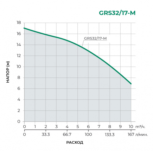 Фланцевые GRS Циркуляционный насос GRS32/17-M