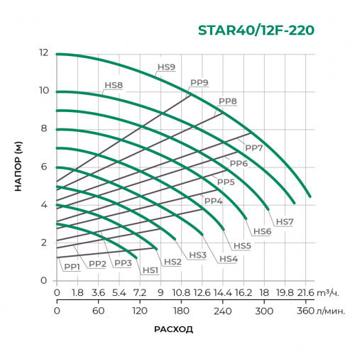 Циркуляционный насос STAR40/12F-220