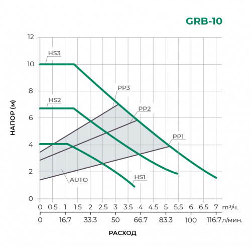 GRB с частотным управлением Циркуляционный насос GRB32/10