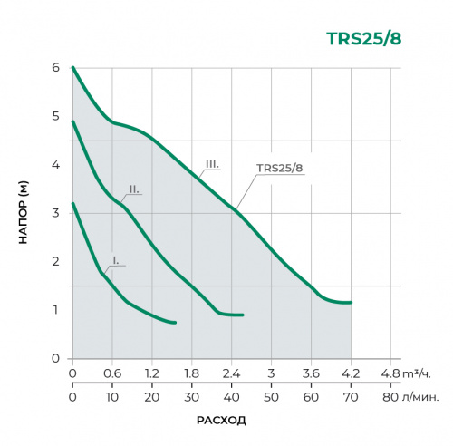 Циркуляционный насос TRS25/8