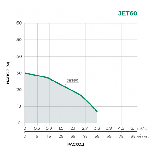 JET Поверхностный центробежный насос JET60