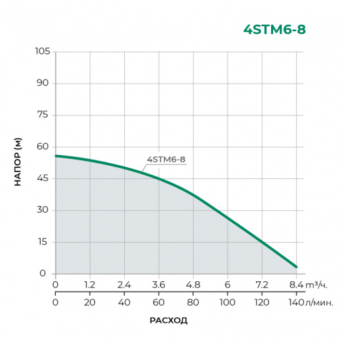 Скважинный многоступенчатый насос 4STM6-8 