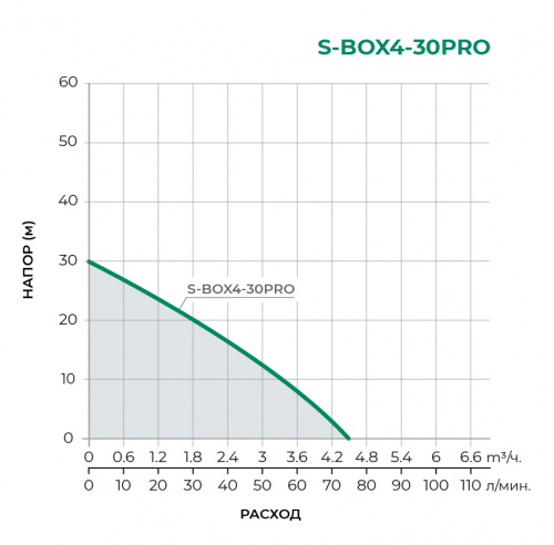 Насосная станция S-BOX4-30PRO