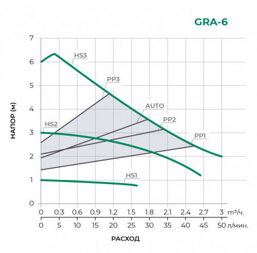 GRA с частотным управлением Циркуляционный насос GRA25/6-130