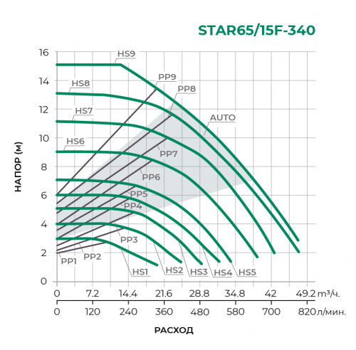 STAR-F с частотным управлением  Циркуляционный насос STAR65/15F-340 (STAR-PX3)