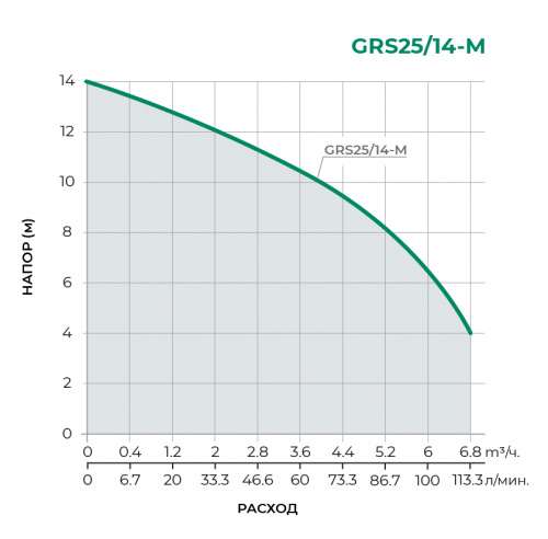 Фланцевые GRS Циркуляционный насос GRS25/14-M