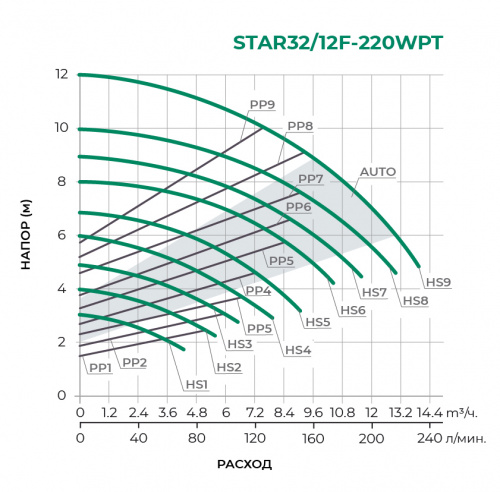 Циркуляционный насос STAR32/12F-220WPT