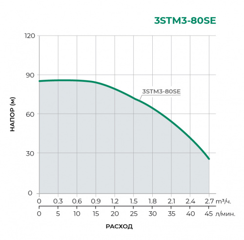 3STM-SE Скважинный многоступенчатый насос 3STM3-80SE