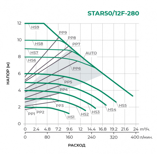 STAR(F) с частотным управлением Циркуляционный насос STAR50/12F-280 (STAR-PX2)