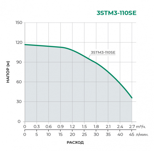 3STM-SE Скважинный многоступенчатый насос 3STM3-110SE