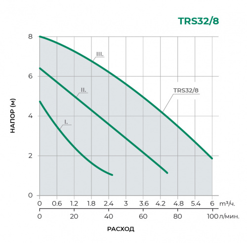 TRS Циркуляционный насос TRS32/8