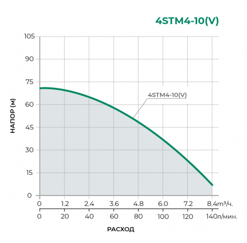 Скважинный многоступенчатый насос 4STM4-10V 