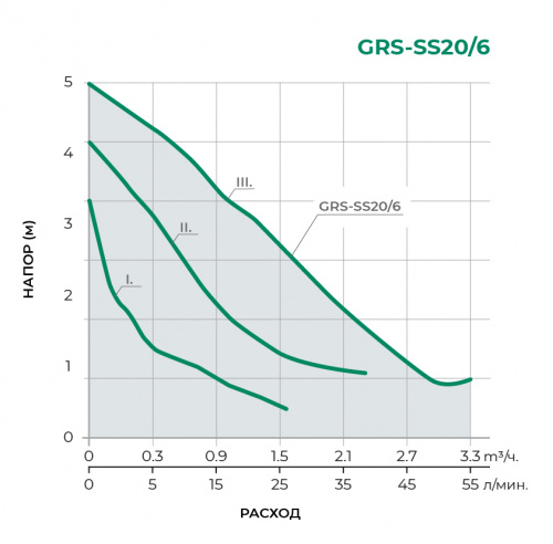 GRS Циркуляционный насос GRS-SS20/6