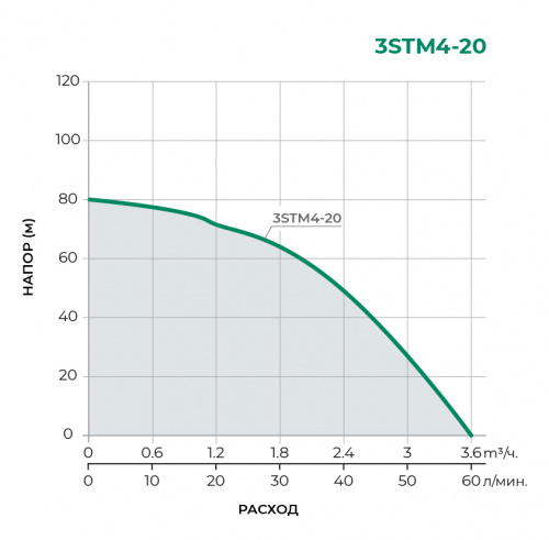 Скважинный многоступенчатый насос 3STM4-20 