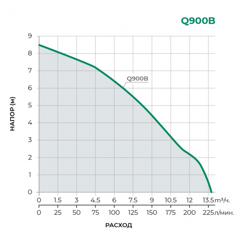 Дренажный погружной насос Q900B