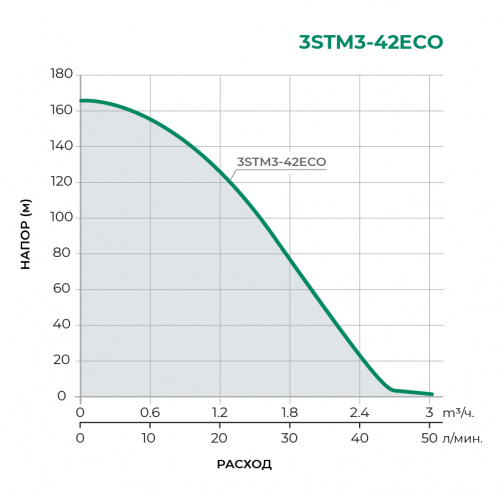 3STM-ECO Скважинный многоступенчатый насос 3STM3-42ECO