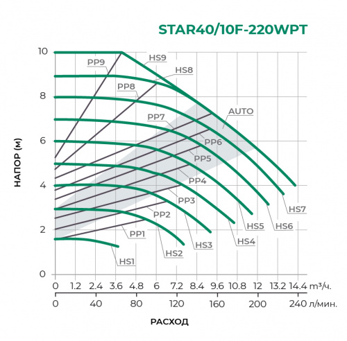 Циркуляционный насос STAR40/10F-220WPT