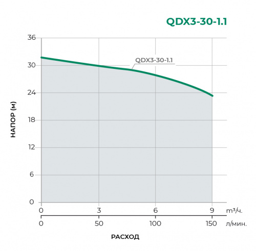 Дренажный погружной насос QDX3-30-1.1LA