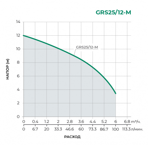 Циркуляционный насос GRS25/12-M