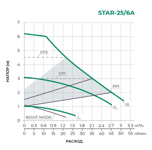 STAR (А) Циркуляционный насос STAR25/6A