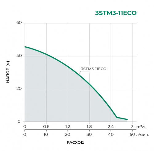 3STM3-ECO Скважинный многоступенчатый насос 3STM3-11ECO