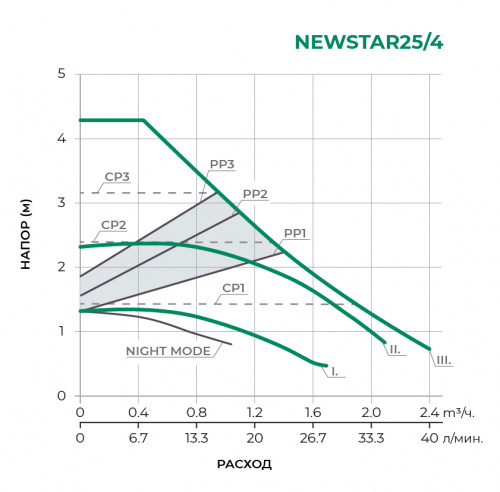 NEWSTAR Циркуляционный насос NEWSTAR25/4-130