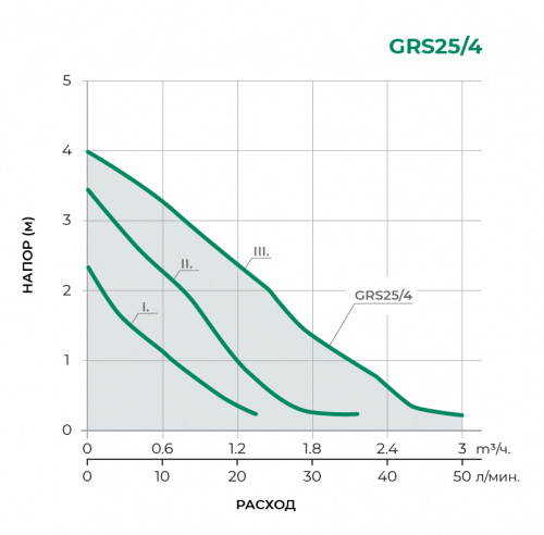 GRS Циркуляционный насос GRS25/4-130
